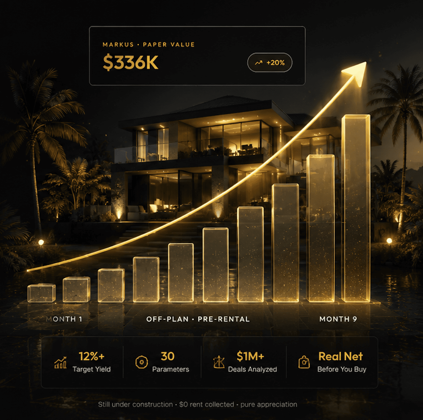 Markus villa paper value +20% in 9 months — gold growth chart